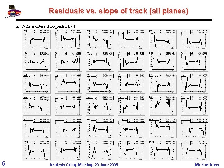 Residuals vs. slope of track (all planes) r->Draw. Res. Slope. All() 5 Analysis Group