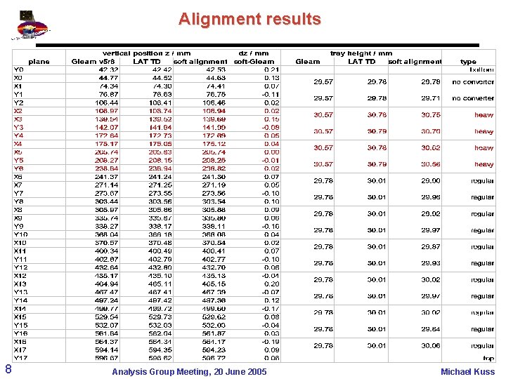 Alignment results 8 Analysis Group Meeting, 20 June 2005 Michael Kuss 