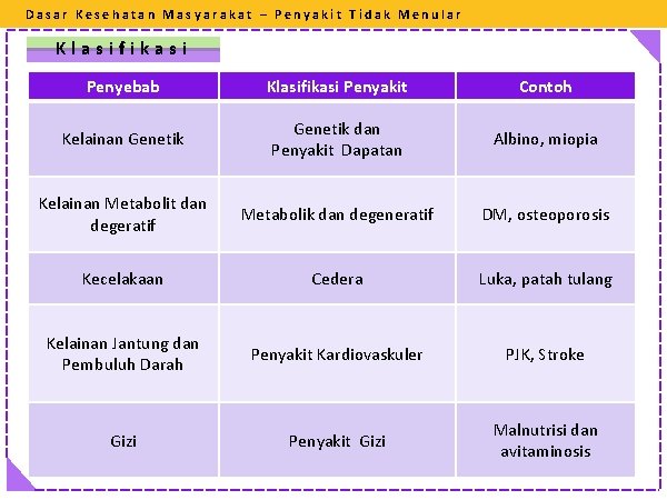 Dasar Kesehatan Masyarakat – Penyakit Tidak Menular Klasifikasi Penyebab Klasifikasi Penyakit Contoh Kelainan Genetik