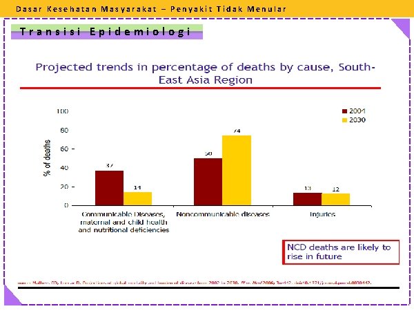 Dasar Kesehatan Masyarakat – Penyakit Tidak Menular Transisi Epidemiologi 