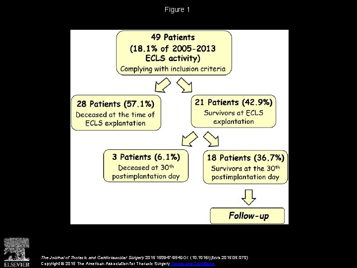 Figure 1 The Journal of Thoracic and Cardiovascular Surgery 2015 150947 -954 DOI: (10.