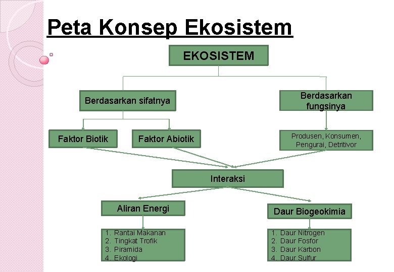 Peta Konsep Ekosistem EKOSISTEM Berdasarkan fungsinya Berdasarkan sifatnya Faktor Biotik Produsen, Konsumen, Pengurai, Detritivor