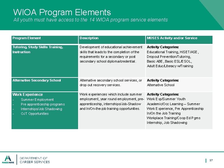 WIOA Program Elements All youth must have access to the 14 WIOA program service