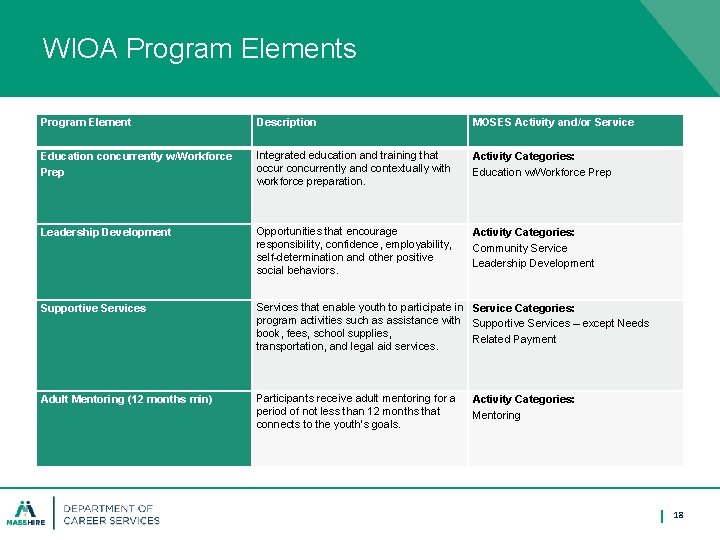 WIOA Program Elements Program Element Description MOSES Activity and/or Service Education concurrently w/Workforce Prep