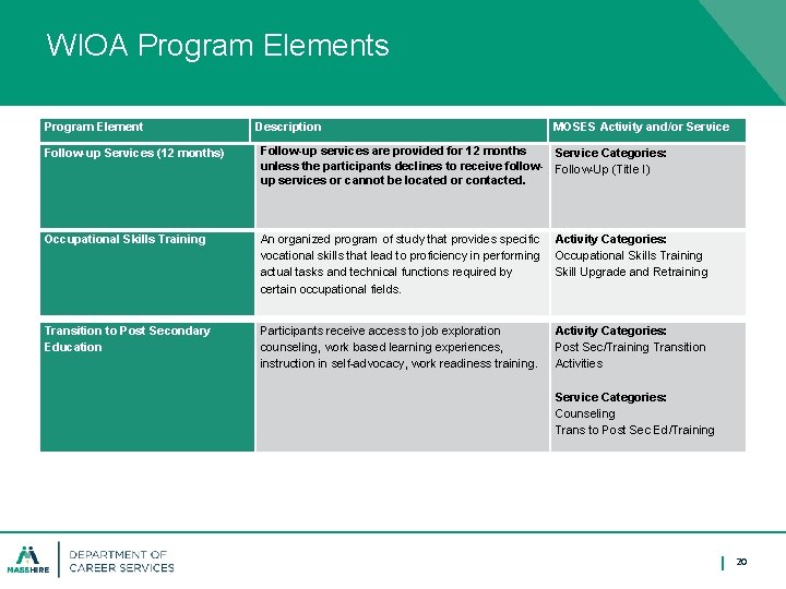 WIOA Program Elements Program Element Description MOSES Activity and/or Service Follow-up Services (12 months)