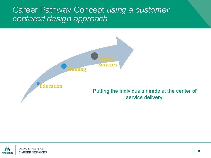 Career Pathway Concept using a customer centered design approach Training Education Support Services Putting