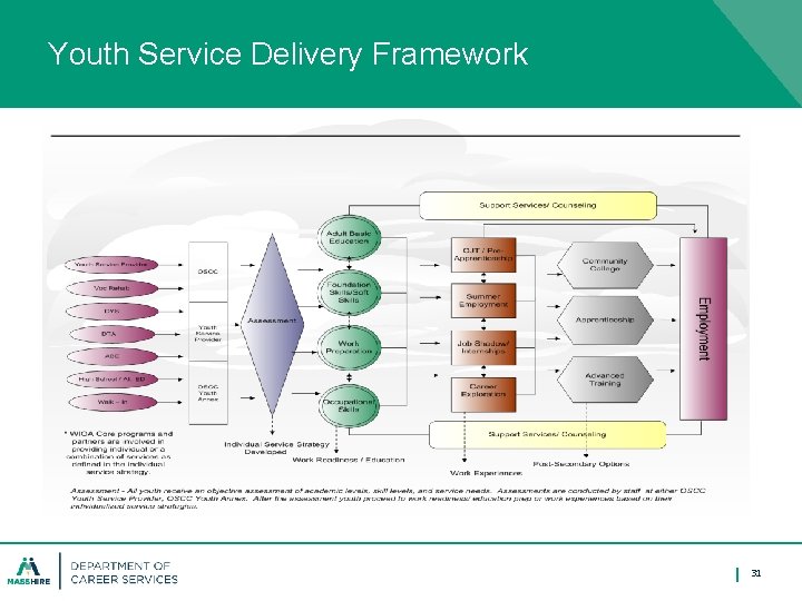 Youth Service Delivery Framework 31 