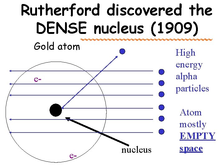 Rutherford discovered the DENSE nucleus (1909) Gold atom High energy alpha particles e- e-