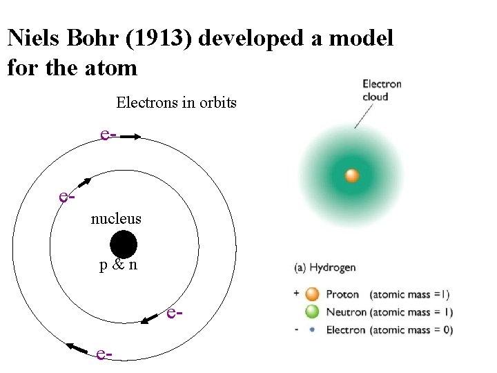 Niels Bohr (1913) developed a model for the atom Electrons in orbits eenucleus p&n