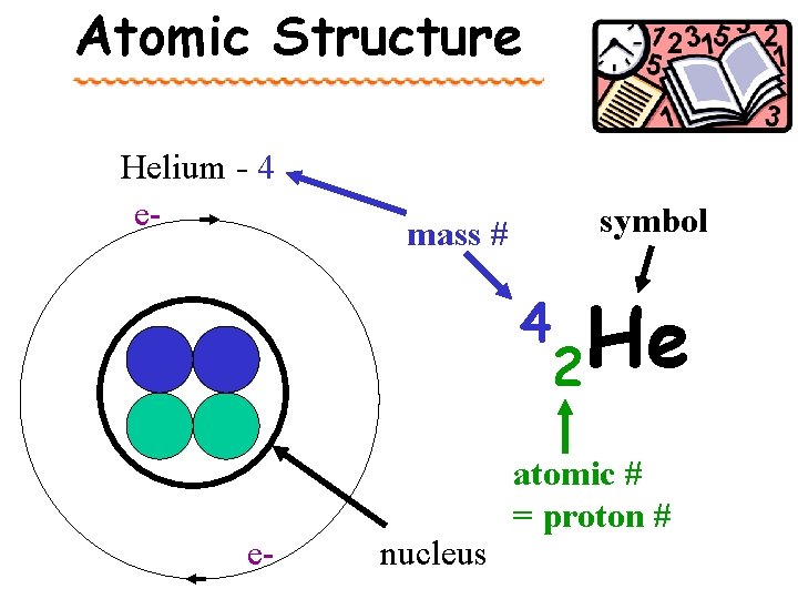Atomic Structure Helium - 4 e- symbol mass # 4 e- nucleus He 2