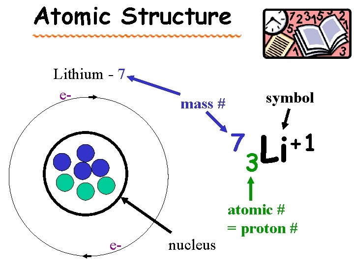 Atomic Structure Lithium - 7 e- symbol mass # 7 e- nucleus 3 +1