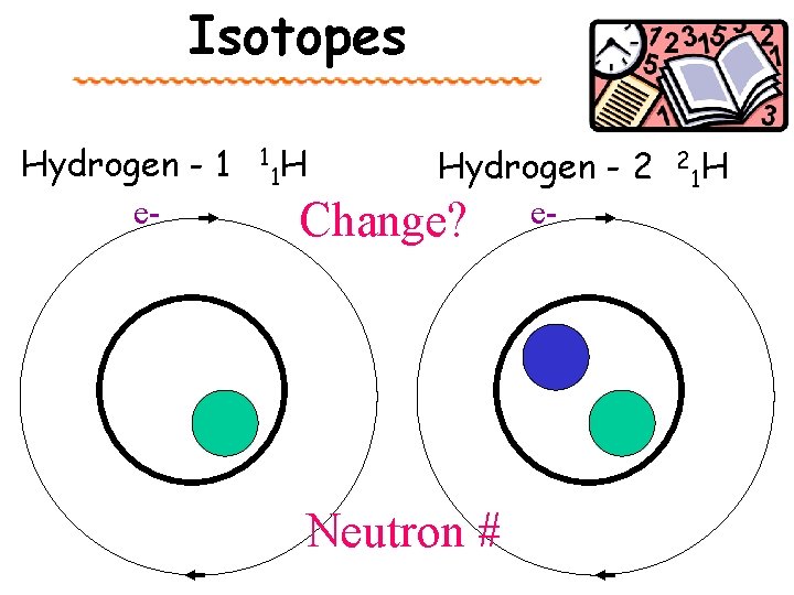 Isotopes Hydrogen - 1 e- 1 1 H Hydrogen - 2 Change? e- Neutron
