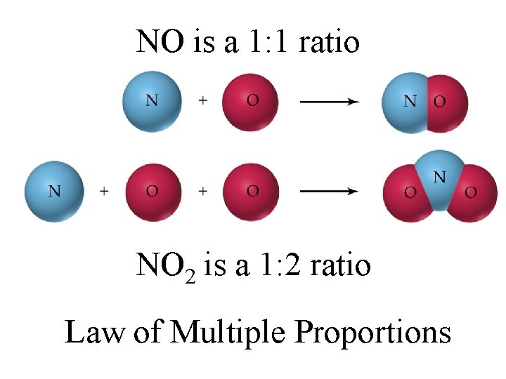 NO is a 1: 1 ratio NO 2 is a 1: 2 ratio Law