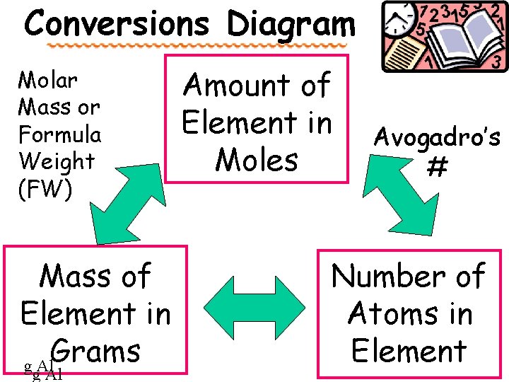 Conversions Diagram Molar Mass or Formula Weight (FW) Mass of Element in Grams g