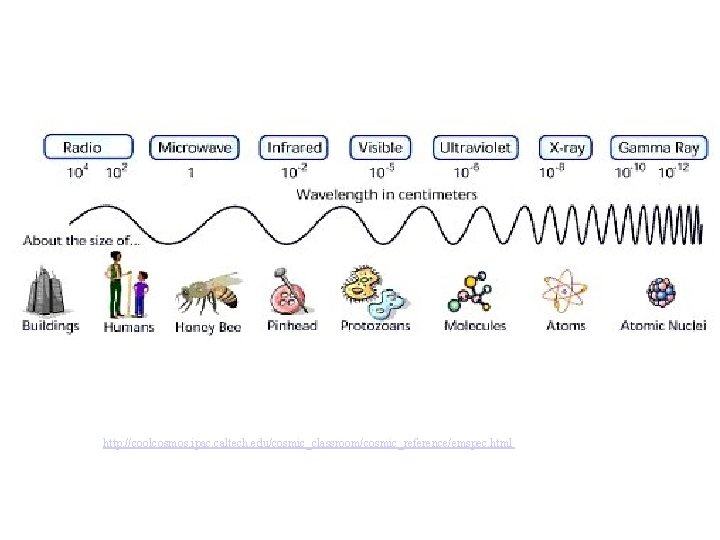 http: //coolcosmos. ipac. caltech. edu/cosmic_classroom/cosmic_reference/emspec. html 
