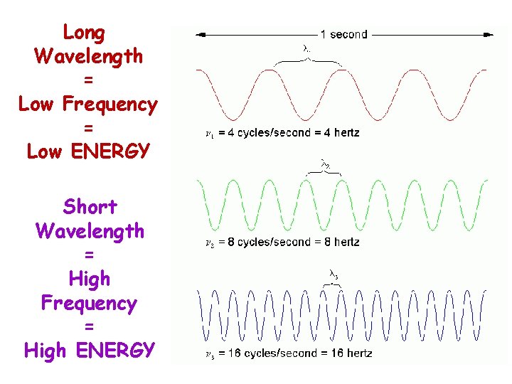 Long Wavelength = Low Frequency = Low ENERGY Short Wavelength = High Frequency =