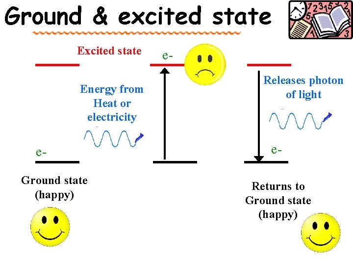 Ground & excited state Energy from Heat or electricity e. Ground state (happy) e.