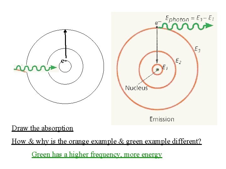 e- Draw the absorption How & why is the orange example & green example