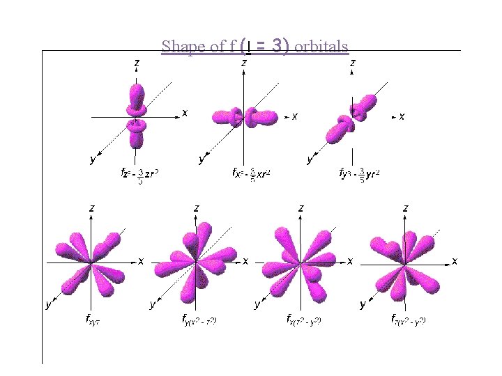 Shape of f (l = 3) orbitals 