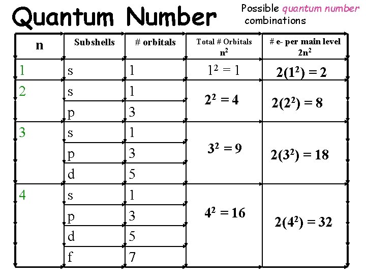 Quantum Number n 1 2 3 4 Subshells s s p d f #