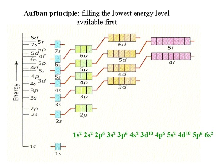 Aufbau principle: filling the lowest energy level available first 1 s 2 2 p