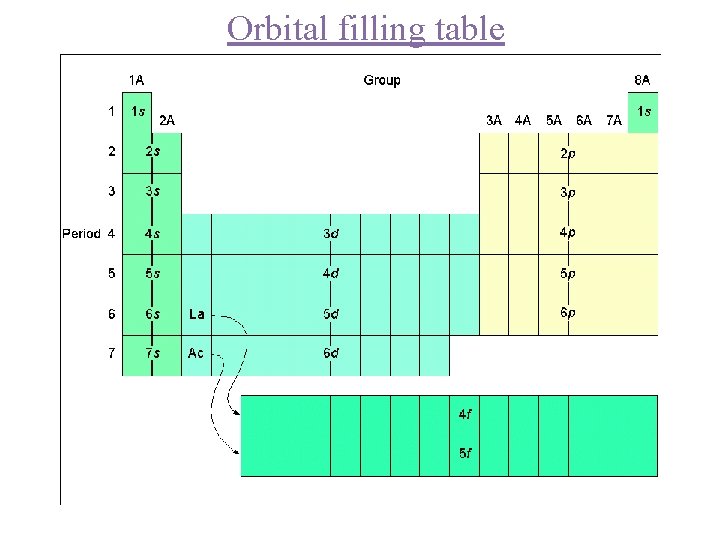 Orbital filling table 