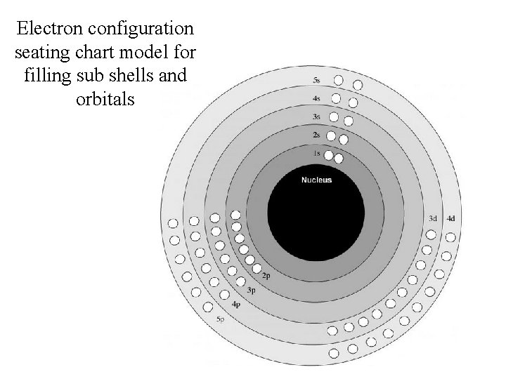Electron configuration seating chart model for filling sub shells and orbitals 
