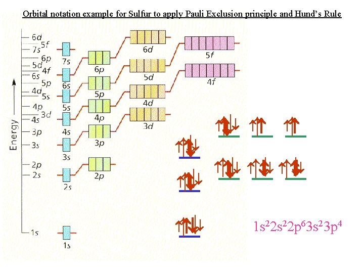 Orbital notation example for Sulfur to apply Pauli Exclusion principle and Hund’s Rule ↑