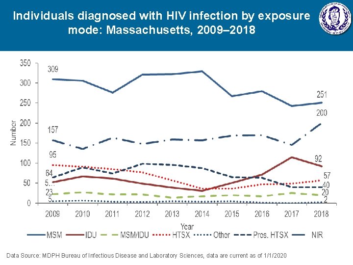 Individuals diagnosed with HIV infection by exposure mode: Massachusetts, 2009– 2018 Data Source: MDPH