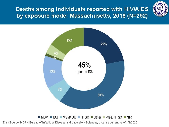 Deaths among individuals reported with HIV/AIDS by exposure mode: Massachusetts, 2018 (N=292) Data Source: