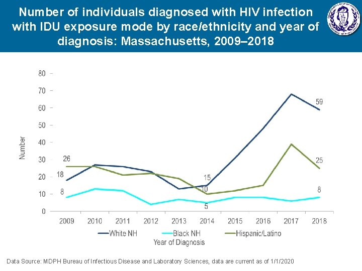 Number of individuals diagnosed with HIV infection with IDU exposure mode by race/ethnicity and