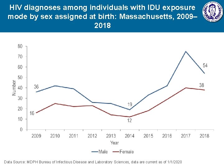 HIV diagnoses among individuals with IDU exposure mode by sex assigned at birth: Massachusetts,