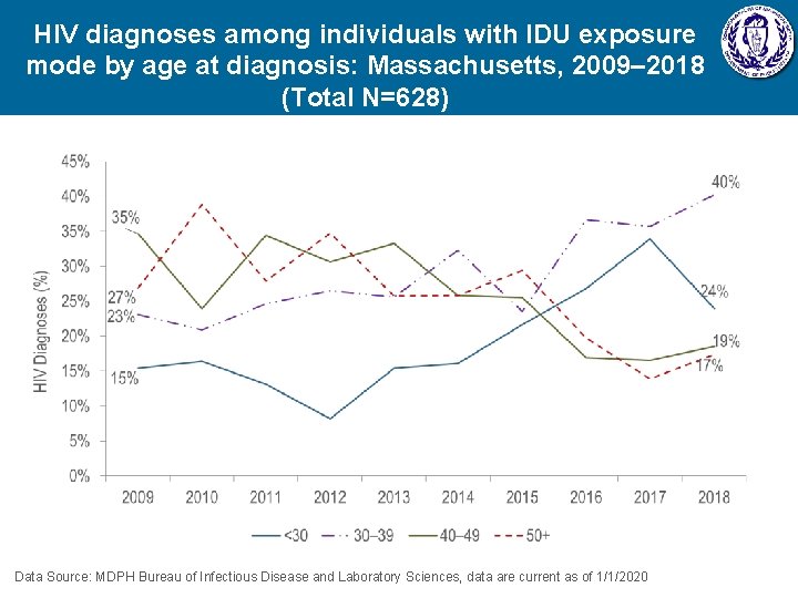 HIV diagnoses among individuals with IDU exposure mode by age at diagnosis: Massachusetts, 2009–