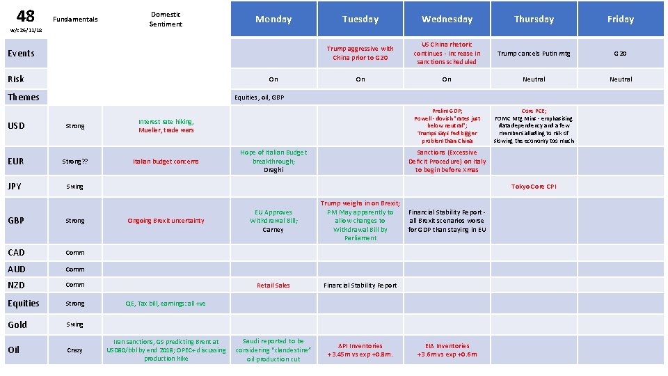 48 Fundamentals w/c 26/11/18 Domestic Sentiment Monday Events Risk On Themes Tuesday Wednesday Thursday