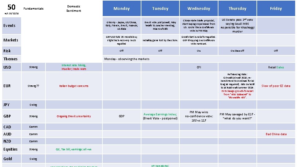 50 Domestic Sentiment Monday Tuesday Wednesday Thursday Events Gloomy - Japan, US/China, Italy, France,