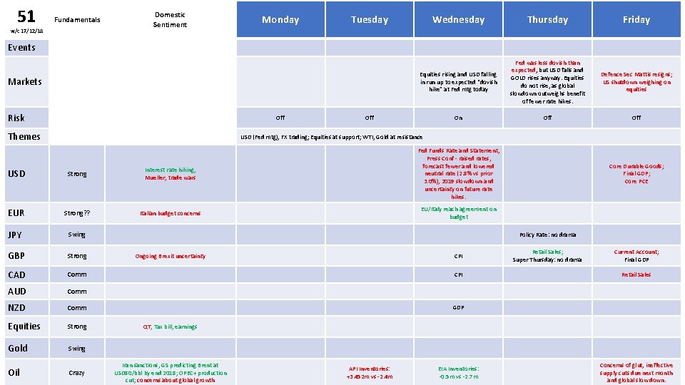 51 Fundamentals w/c 17/12/18 Domestic Sentiment Monday Tuesday Wednesday Thursday Friday Equities rising and