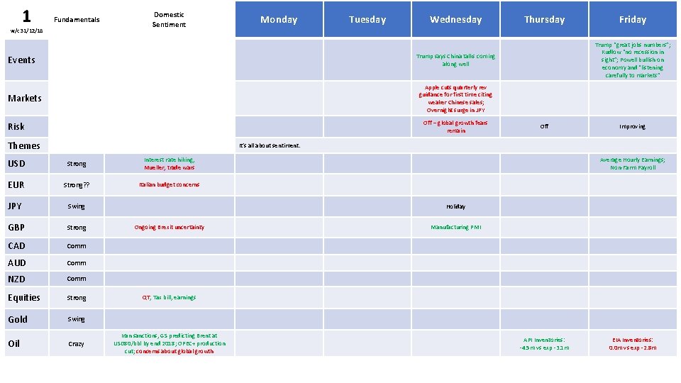 1 Fundamentals w/c 31/12/18 Domestic Sentiment Monday Tuesday Wednesday Thursday Trump “great jobs numbers”;