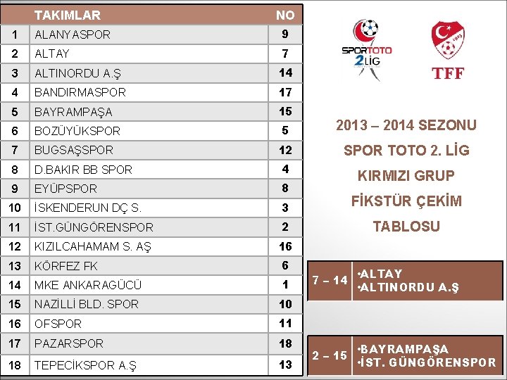 TAKIMLAR NO 1 ALANYASPOR 9 2 ALTAY 7 3 ALTINORDU A. Ş 14 4