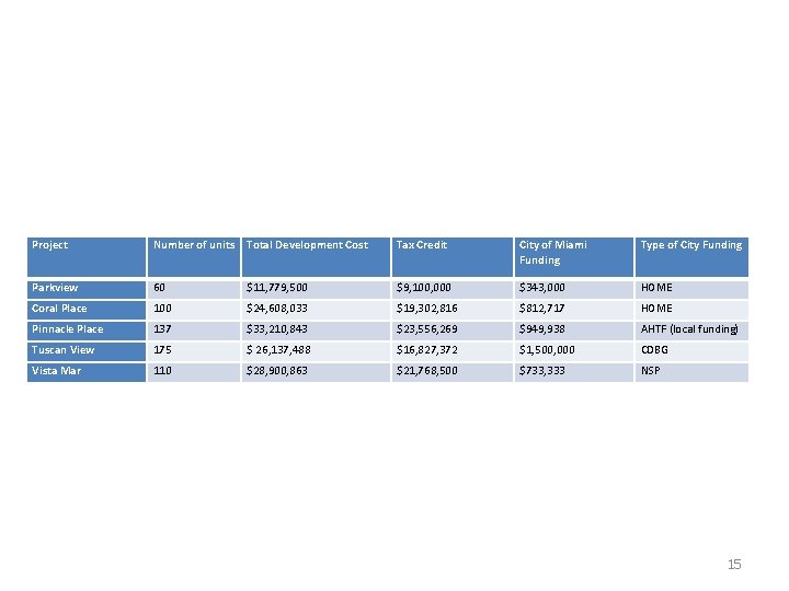 Project Number of units Total Development Cost Tax Credit City of Miami Funding Type