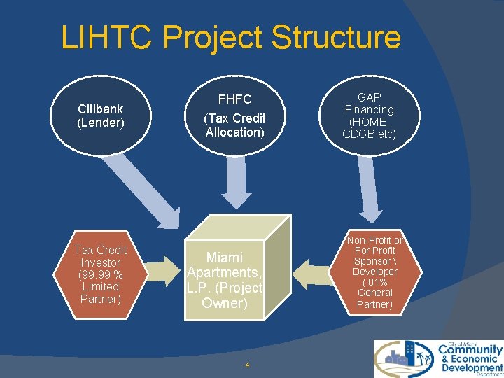 LIHTC Project Structure Citibank (Lender) Tax Credit Investor (99. 99 % Limited Partner) FHFC