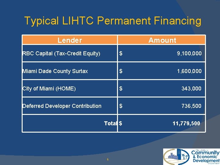 Typical LIHTC Permanent Financing Lender Amount RBC Capital (Tax-Credit Equity) $ 9, 100, 000