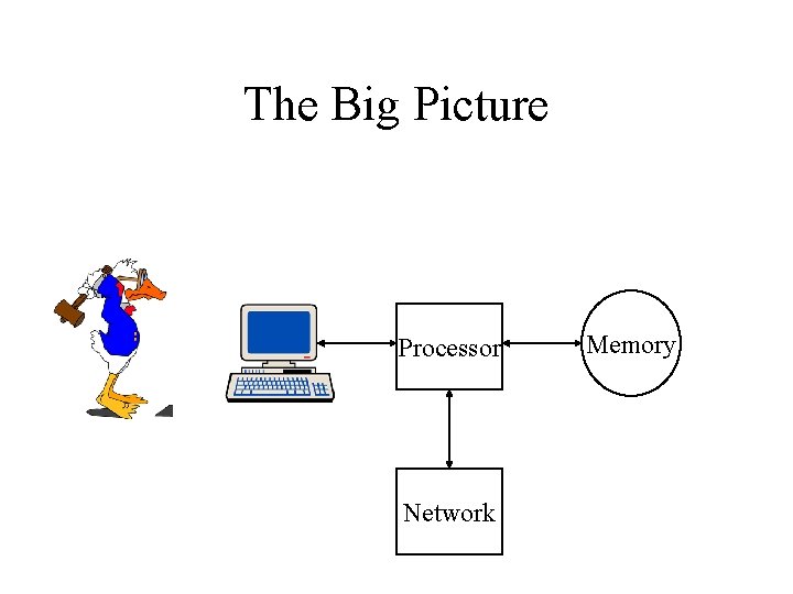 The Big Picture Processor Network Memory 