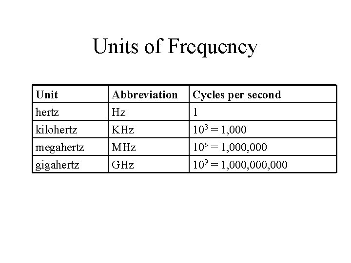 Units of Frequency Unit hertz kilohertz megahertz Abbreviation Hz KHz MHz Cycles per second