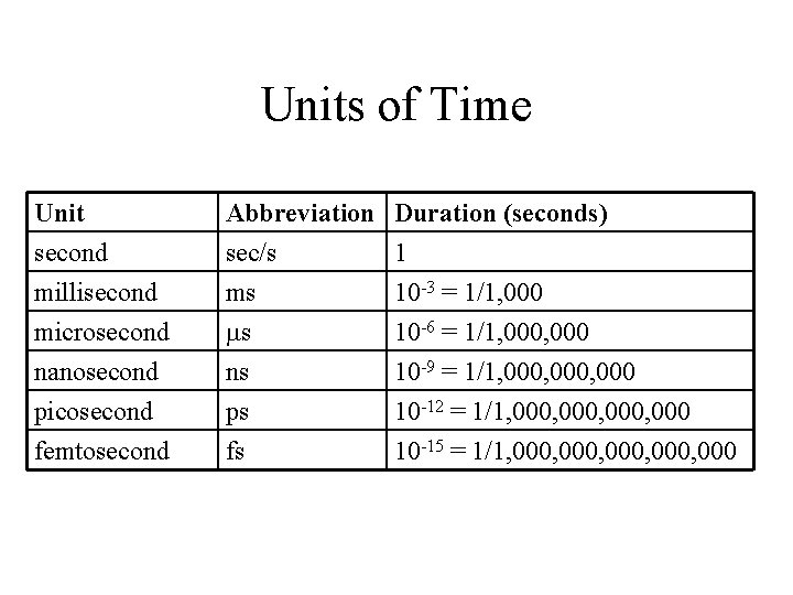 Units of Time Unit second millisecond microsecond Abbreviation sec/s ms ms Duration (seconds) 1