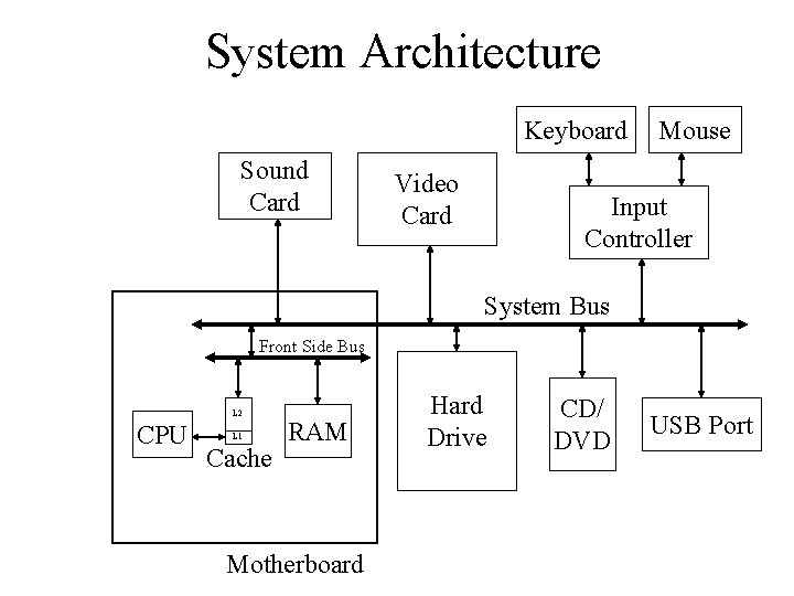 System Architecture Keyboard Sound Card Video Card Mouse Input Controller System Bus Front Side