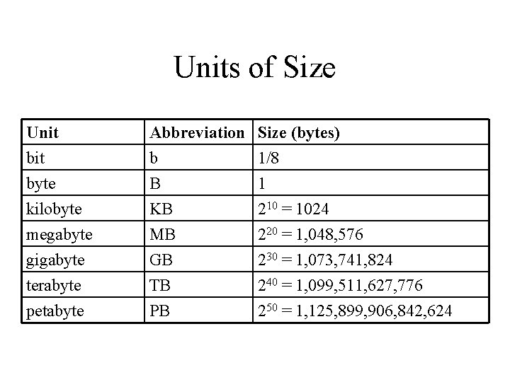 Units of Size Unit byte kilobyte Abbreviation b B KB Size (bytes) 1/8 1