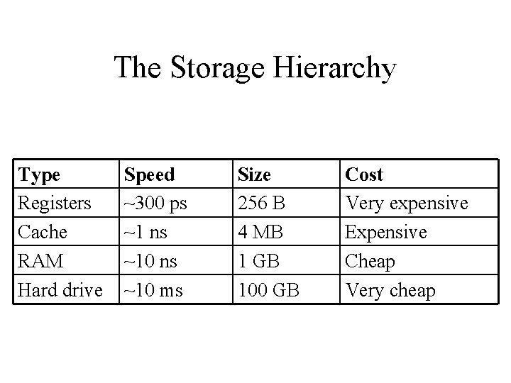The Storage Hierarchy Type Registers Cache RAM Hard drive Speed ~300 ps ~1 ns