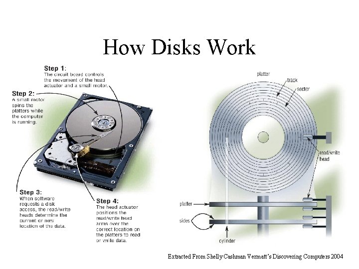 How Disks Work Extracted From Shelly Cashman Vermatt’s Discovering Computers 2004 