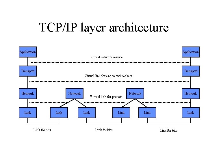 TCP/IP layer architecture Application Virtual network service Transport Virtual link for end to end