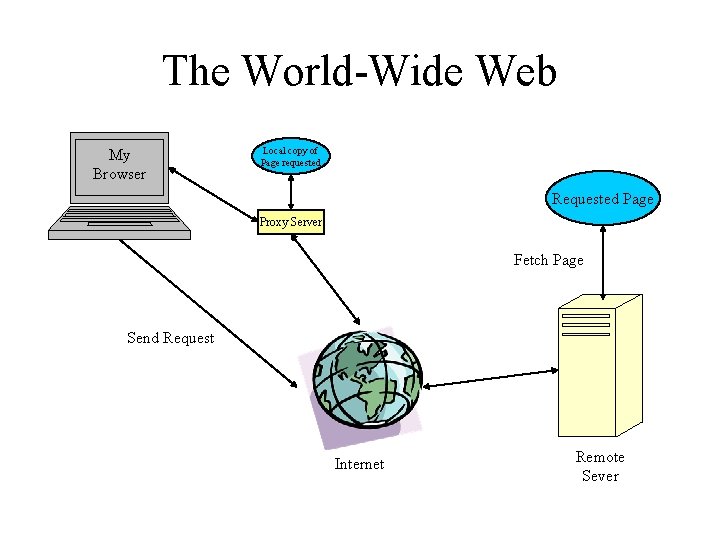 The World-Wide Web My Browser Local copy of Page requested Requested Page Proxy Server